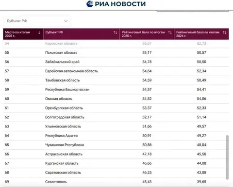 Оренбуржье в рейтинге благосостояния заняло 61-е место среди регионов России