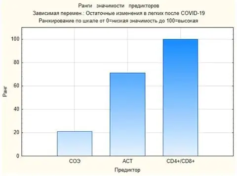 Ученые ОрГМУ определяют фиброз легких после COVID-19 по одному анализу крови