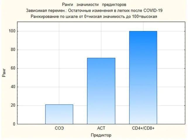 Ученые ОрГМУ определяют фиброз легких после COVID-19 по одному анализу крови — фото 1