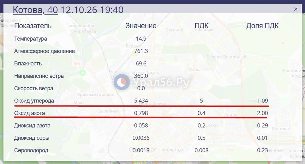 Превышение оксида азота и оксида углерода фиксируется сразу в двух точках Оренбурга — фото 2