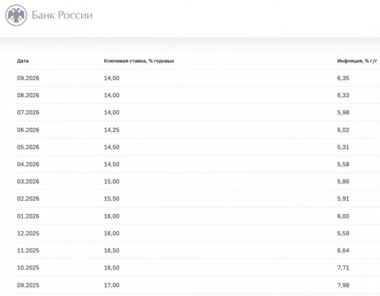 🛒 Сахар и яйца бьют рекорды по подорожанию в Оренбуржье
